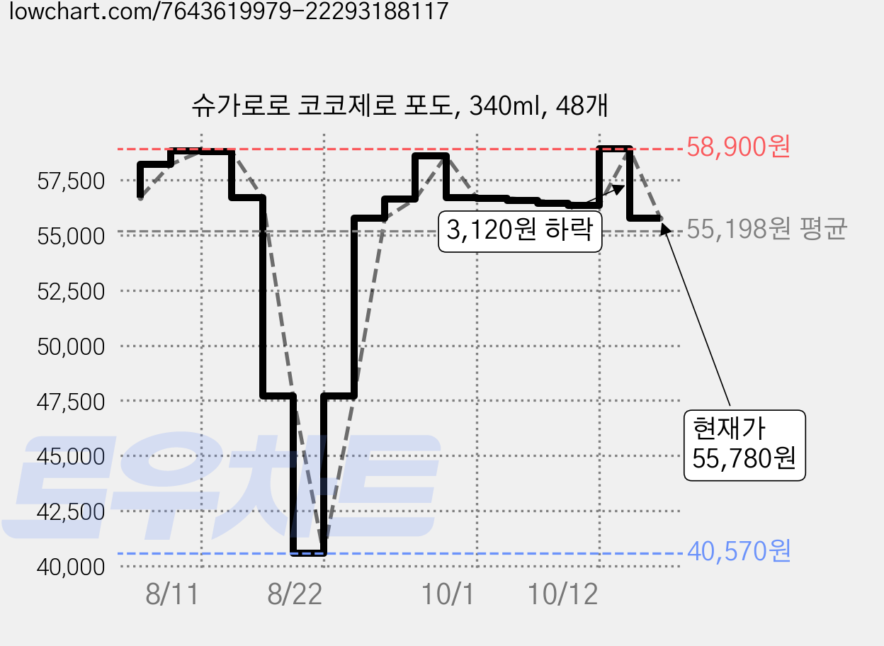 슈가로로 코코제로 포도, 340ml, 48개 가격 변동 차트, 현재가 55,780원, 관측 최저가 40,570원