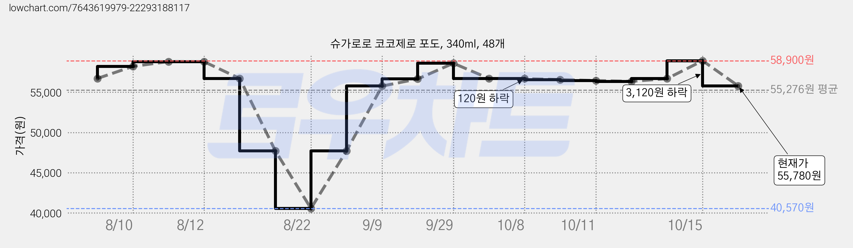 슈가로로 코코제로 포도, 340ml, 48개 가격 변동 차트, 현재가 55,780원, 관측 최저가 40,570원