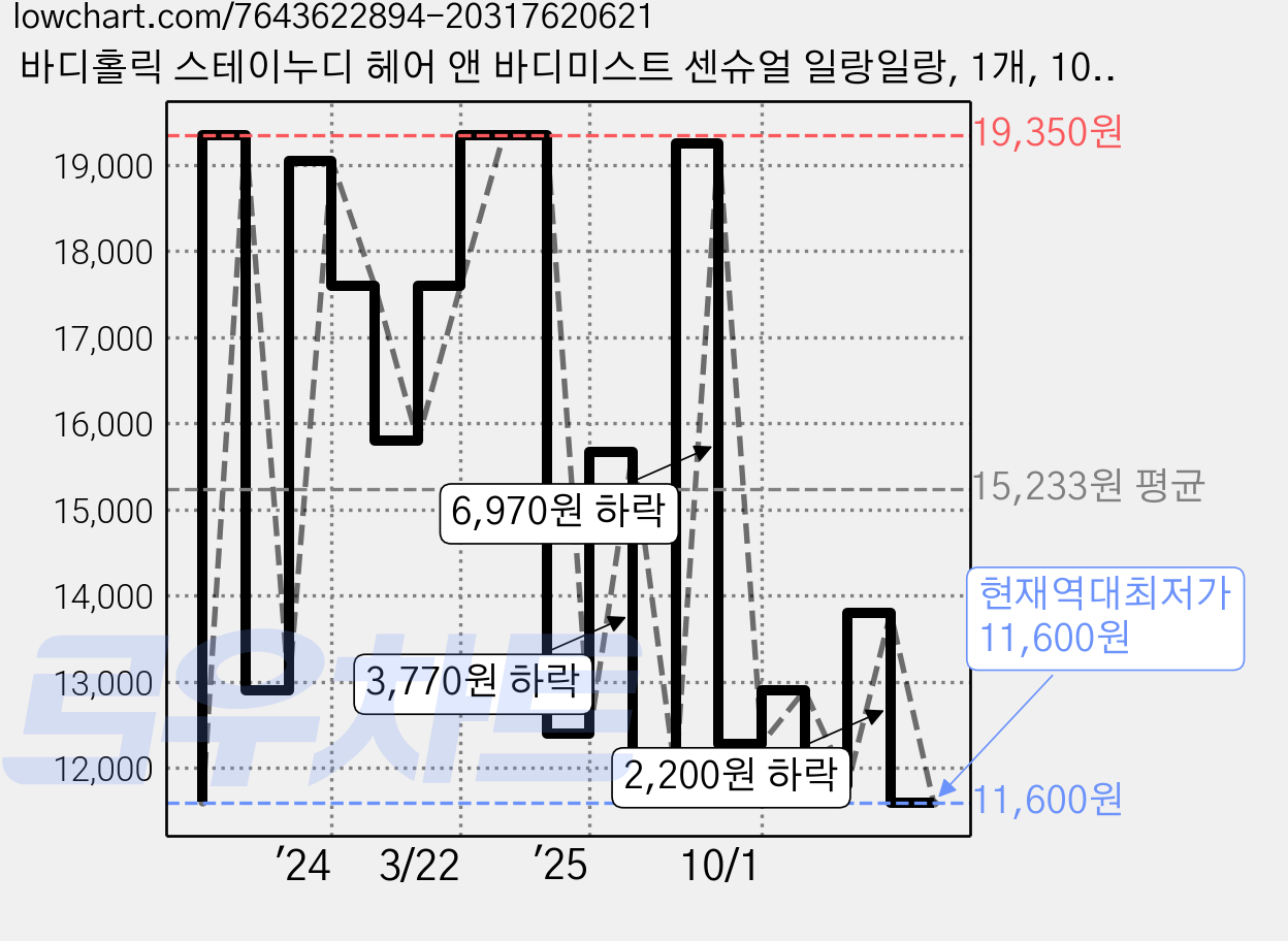 바디홀릭 스테이누디 헤어 앤 바디미스트 센슈얼 일랑일랑, 1개, 100ml 가격 변동 차트, 현재가 11,600원, 역대최저가