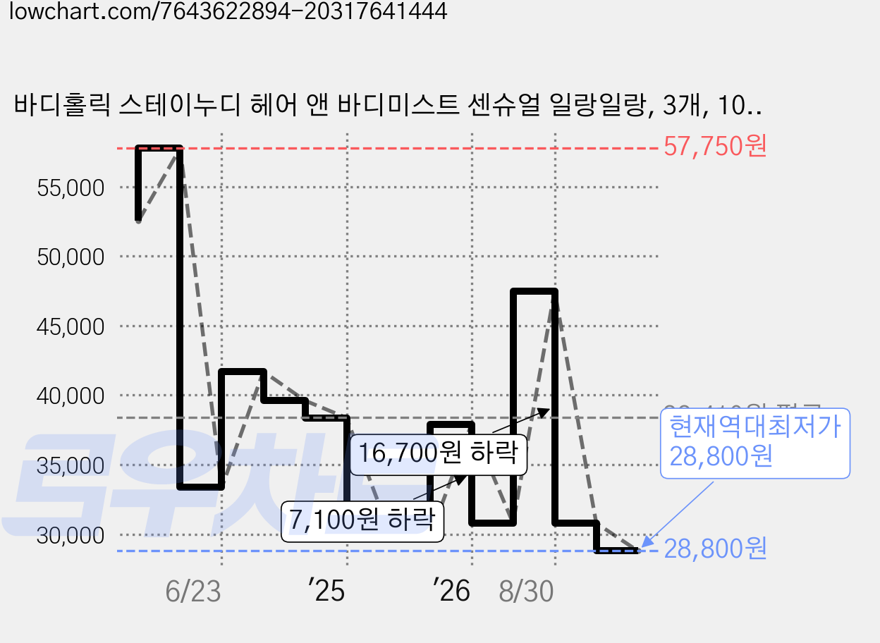 바디홀릭 스테이누디 헤어 앤 바디미스트 센슈얼 일랑일랑, 3개, 100ml 가격 변동 차트, 현재가 28,800원, 역대최저가