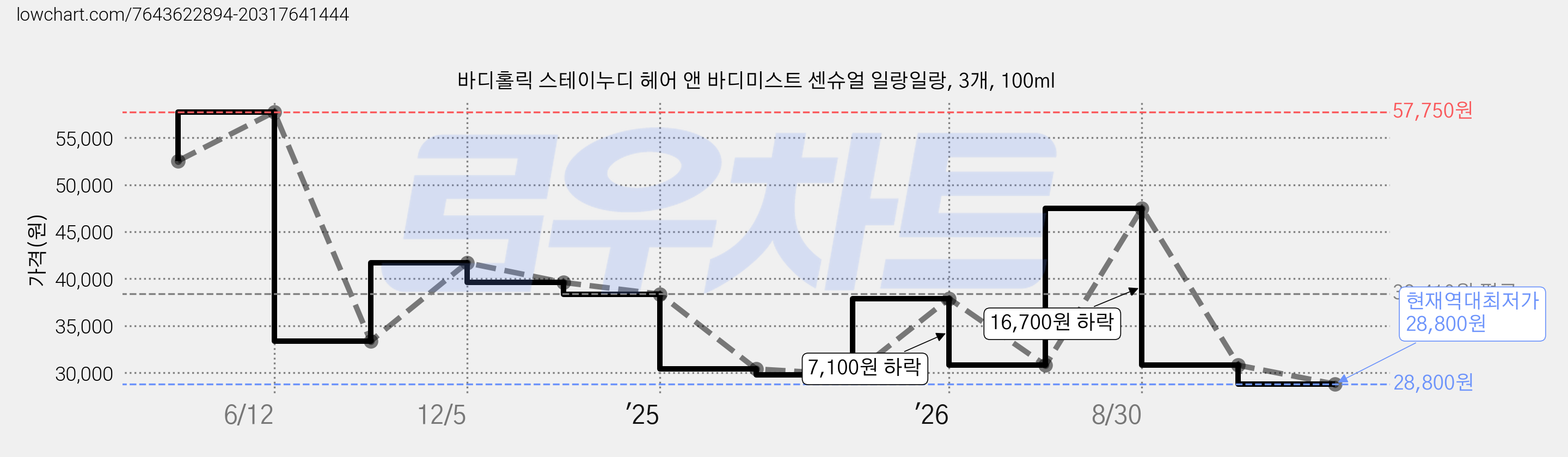 바디홀릭 스테이누디 헤어 앤 바디미스트 센슈얼 일랑일랑, 3개, 100ml 가격 변동 차트, 현재가 28,800원, 역대최저가
