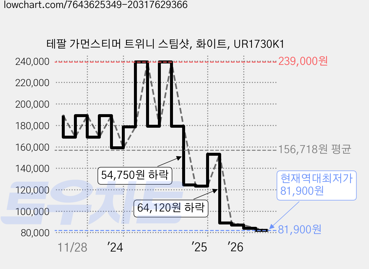 테팔 가먼스티머 트위니 스팀샷, 화이트, UR1730K1 가격 변동 차트, 현재가 81,900원, 역대최저가