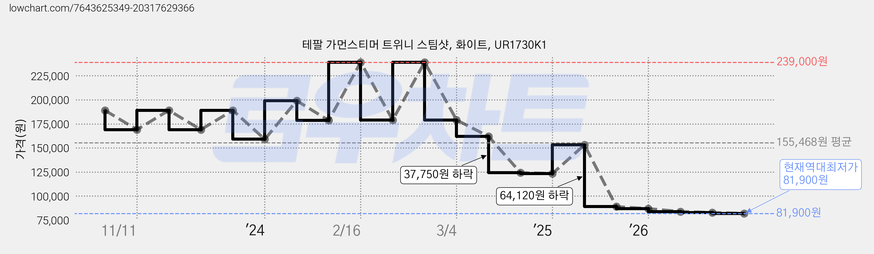 테팔 가먼스티머 트위니 스팀샷, 화이트, UR1730K1 가격 변동 차트, 현재가 81,900원, 역대최저가