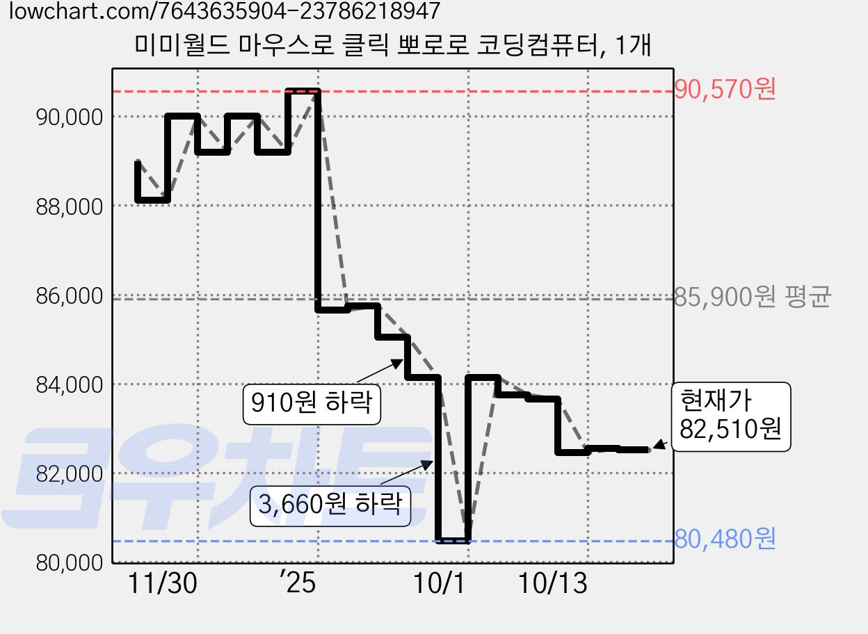 미미월드 마우스로 클릭 뽀로로 코딩컴퓨터, 1개 가격 변동 차트, 현재가 81,320원, 관측 최저가 80,170원