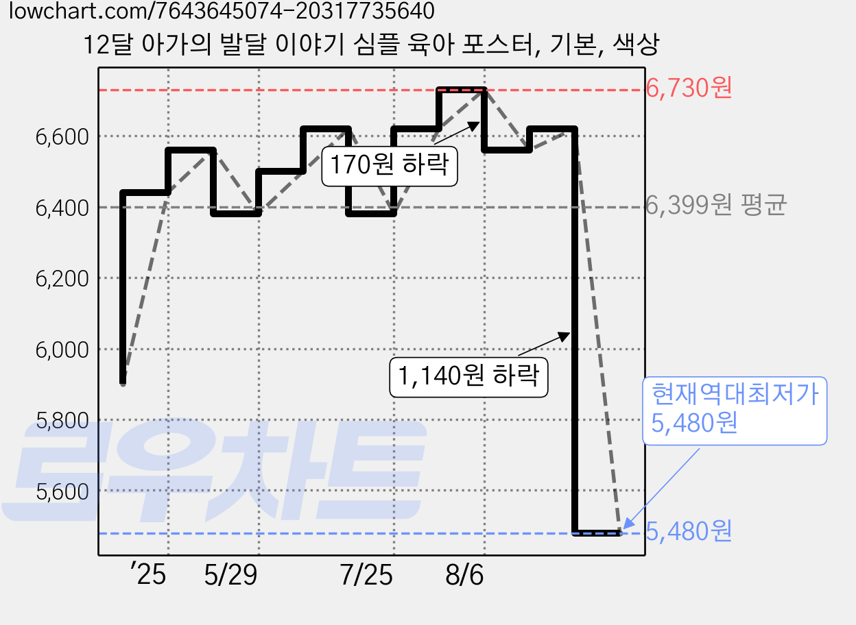 12달 아가의 발달 이야기 심플 육아 포스터, 기본, 색상 가격 변동 차트, 현재가 5,480원, 역대최저가