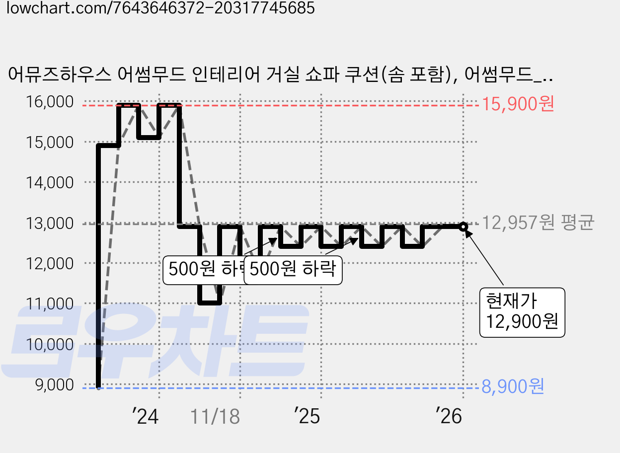 어뮤즈하우스 어썸무드 인테리어 거실 쇼파 쿠션(솜 포함), 어썸무드_08 가격 변동 차트, 현재가 12,900원, 역대최저가