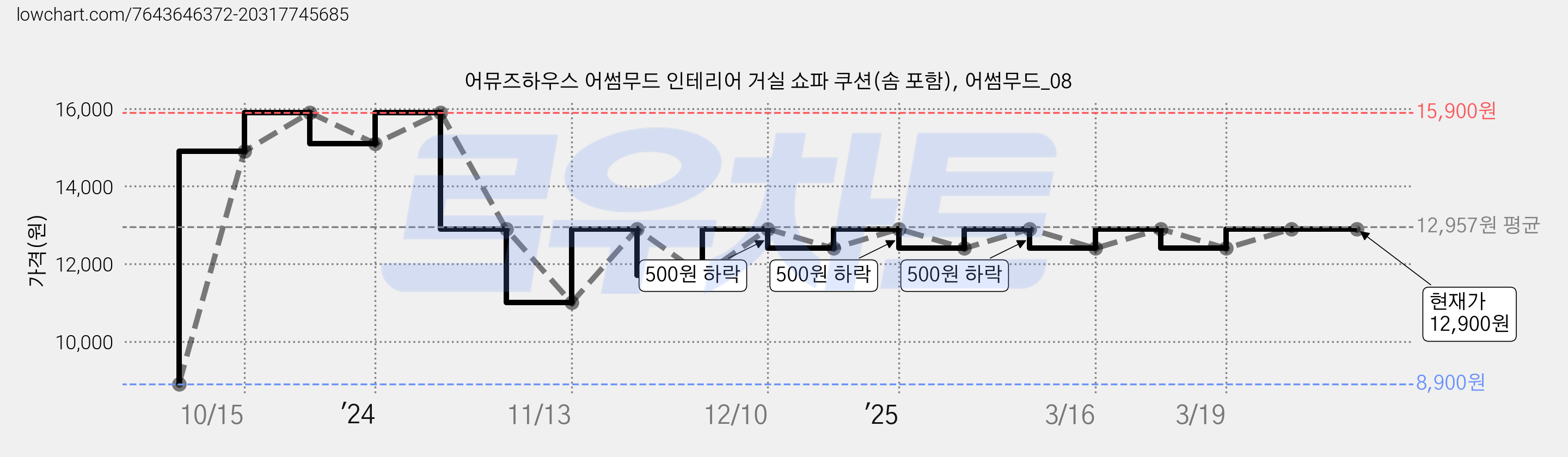 어뮤즈하우스 어썸무드 인테리어 거실 쇼파 쿠션(솜 포함), 어썸무드_08 가격 변동 차트, 현재가 12,900원, 역대최저가