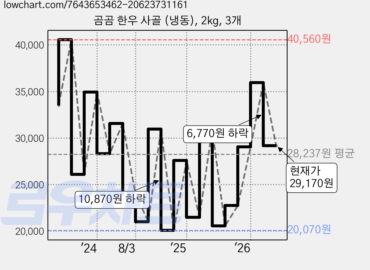 곰곰 한우 사골 (냉동), 2kg, 3개 가격 변동 차트, 현재가 29,170원, 관측 최저가 20,070원