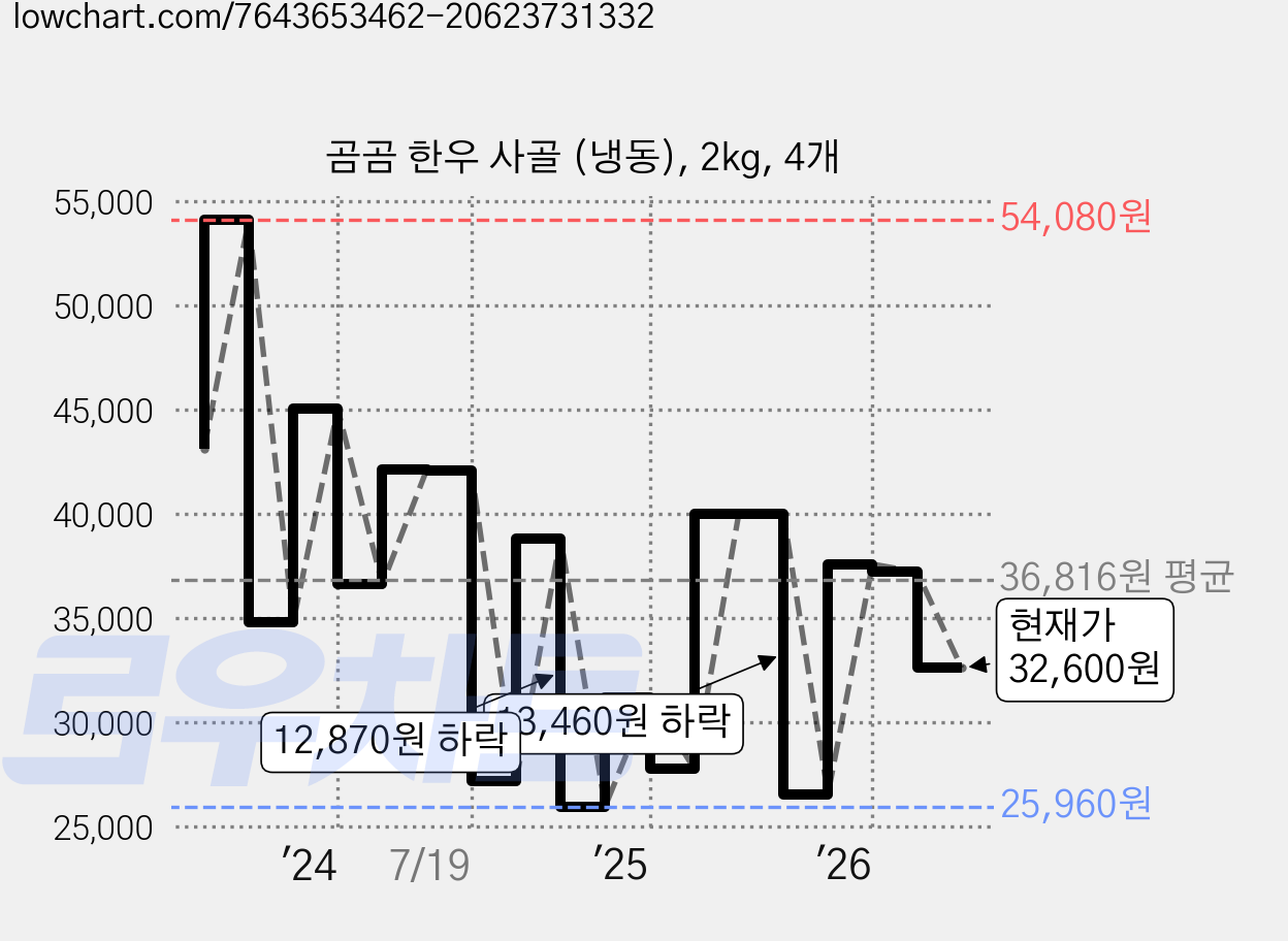 곰곰 한우 사골 (냉동), 2kg, 4개 가격 변동 차트, 현재가 32,600원, 관측 최저가 25,960원