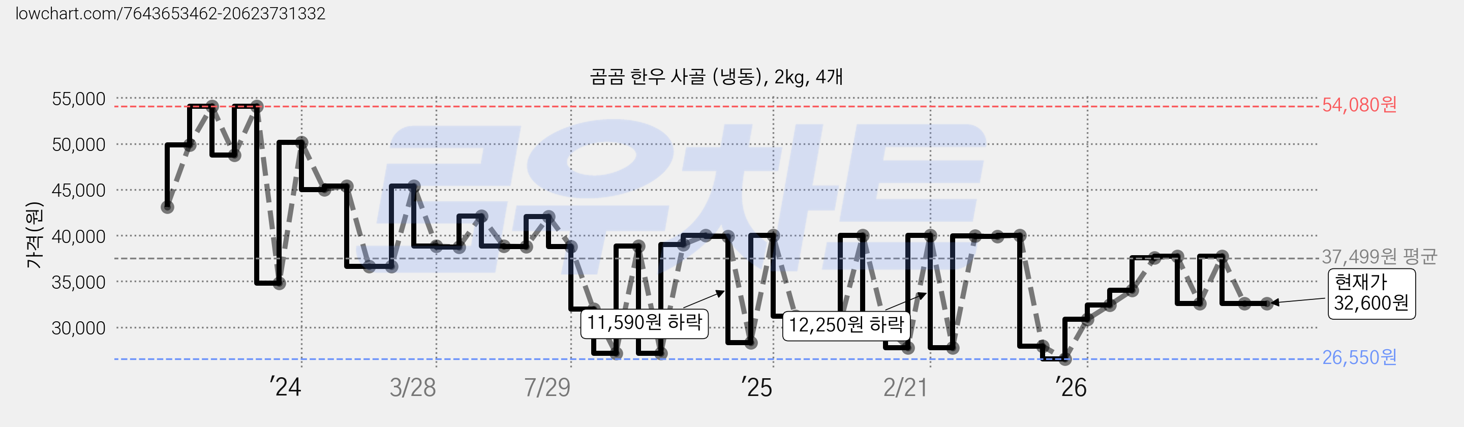 곰곰 한우 사골 (냉동), 2kg, 4개 가격 변동 차트, 현재가 32,600원, 관측 최저가 25,960원