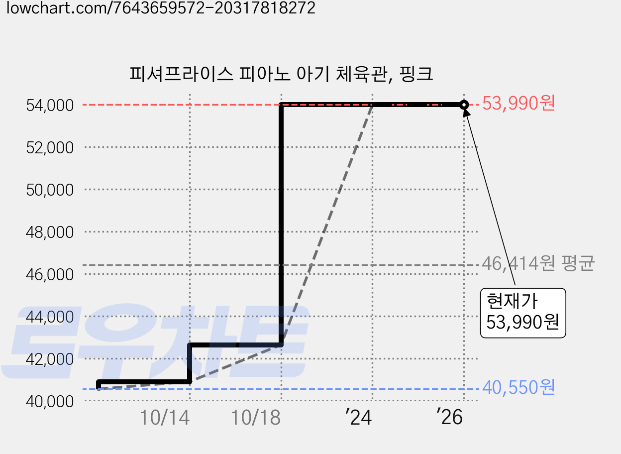 피셔프라이스 피아노 아기 체육관, 핑크 가격 변동 차트, 현재가 53,990원, 역대최저가