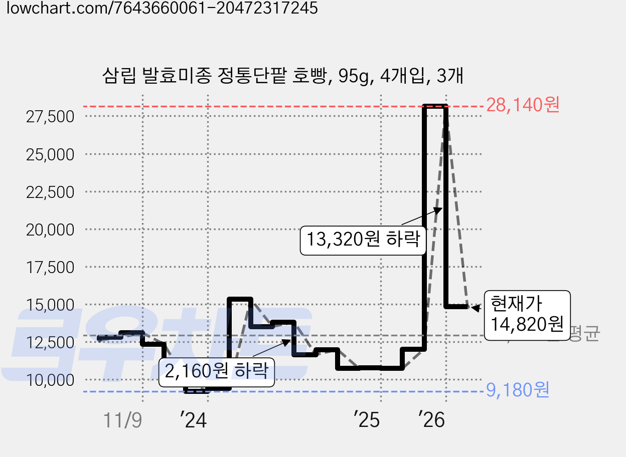 삼립 발효미종 정통단팥 호빵, 95g, 4개입, 3개 가격 변동 차트, 현재가 14,820원, 관측 최저가 9,180원