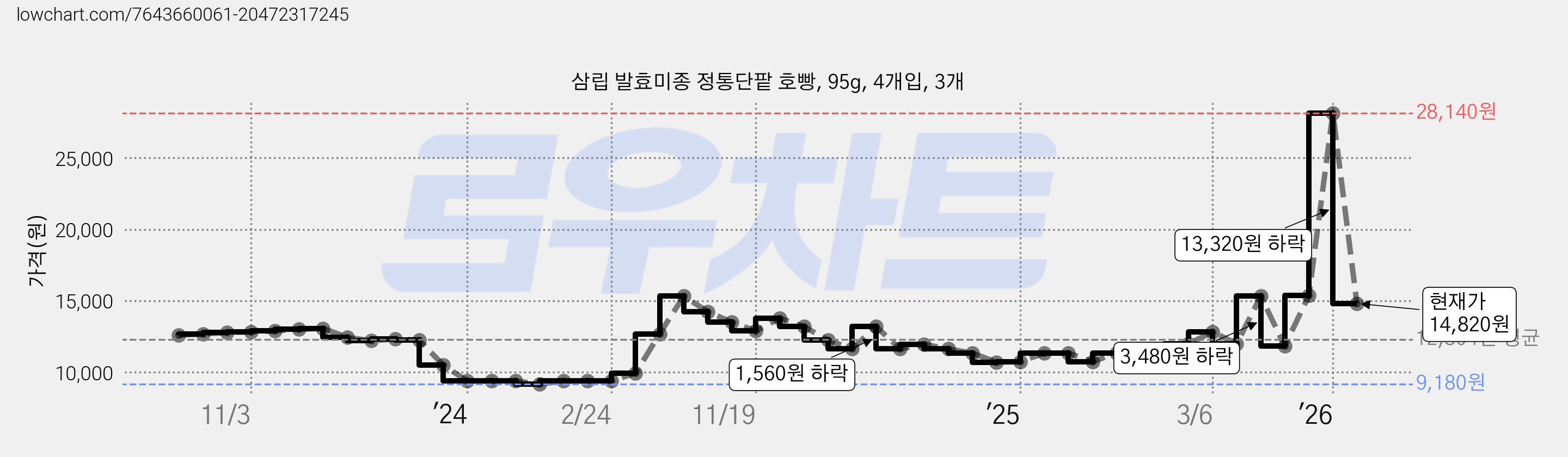 삼립 발효미종 정통단팥 호빵, 95g, 4개입, 3개 가격 변동 차트, 현재가 14,820원, 관측 최저가 9,180원