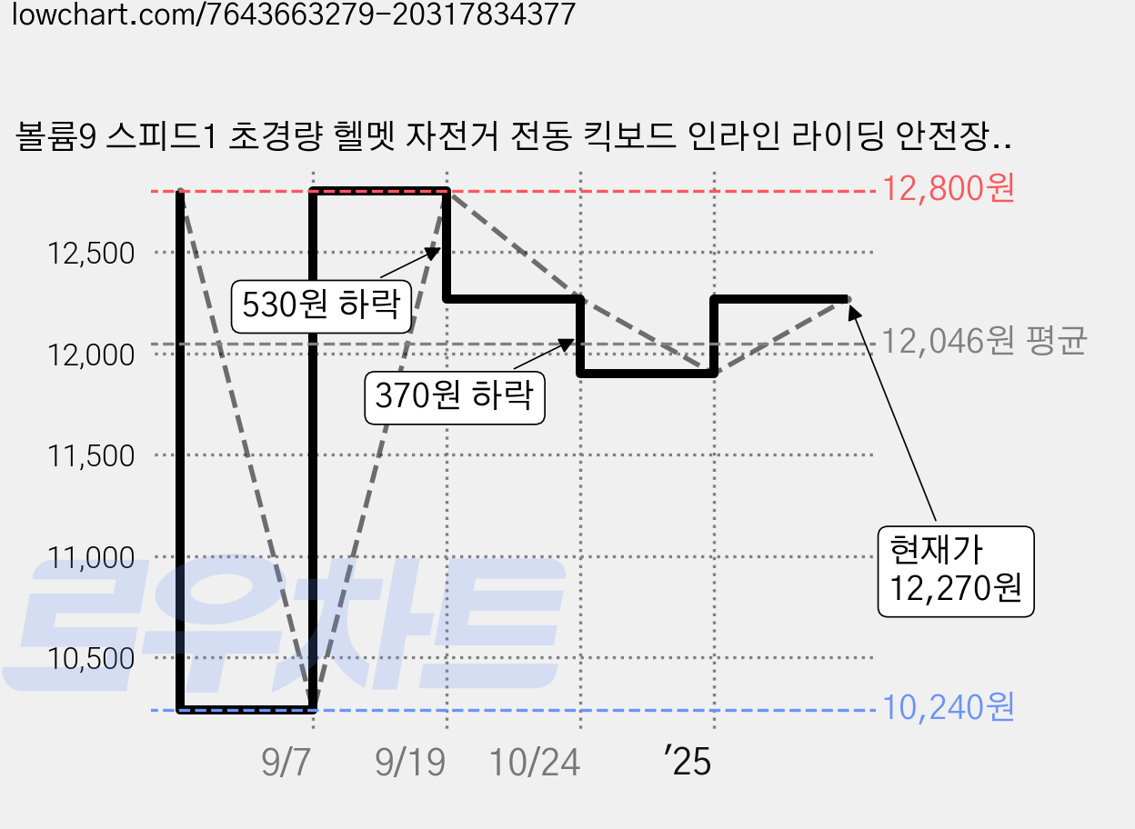 볼륨9 스피드1 초경량 헬멧 자전거 전동 킥보드 인라인 라이딩 안전장비, 상세참조 가격 변동 차트, 현재가 12,270원, 관측 최저가 10,240원