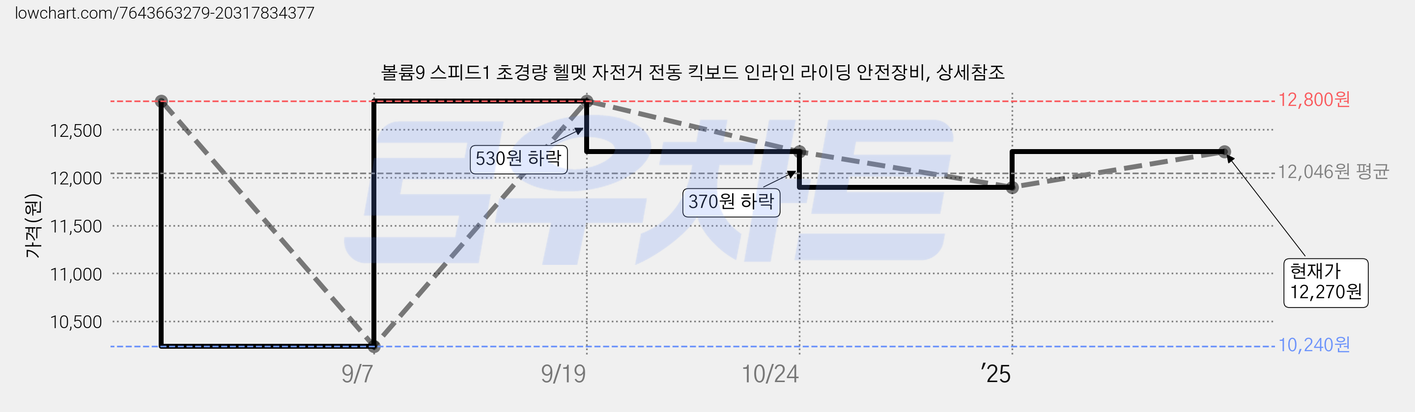 볼륨9 스피드1 초경량 헬멧 자전거 전동 킥보드 인라인 라이딩 안전장비, 상세참조 가격 변동 차트, 현재가 12,270원, 관측 최저가 10,240원