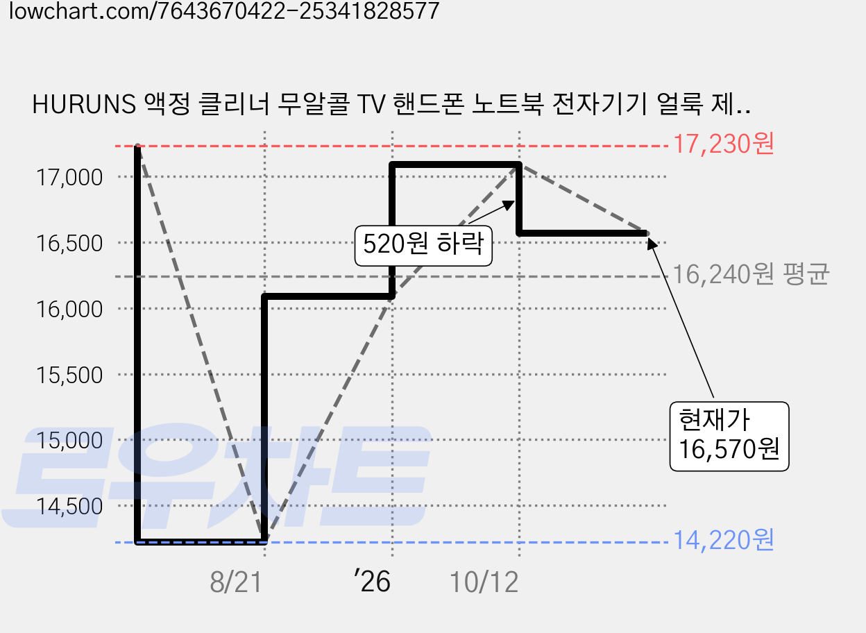 HURUNS 액정 클리너 무알콜 TV 핸드폰 노트북 전자기기 얼룩 제거, 2개 가격 변동 차트, 현재가 16,570원, 관측 최저가 14,220원