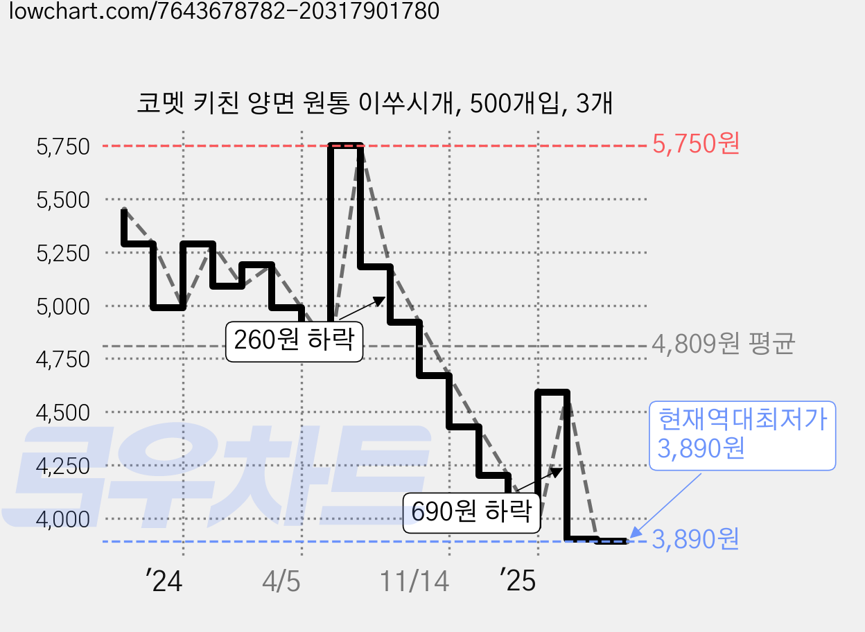 코멧 키친 양면 원통 이쑤시개, 500개입, 3개 가격 변동 차트, 현재가 3,890원, 역대최저가