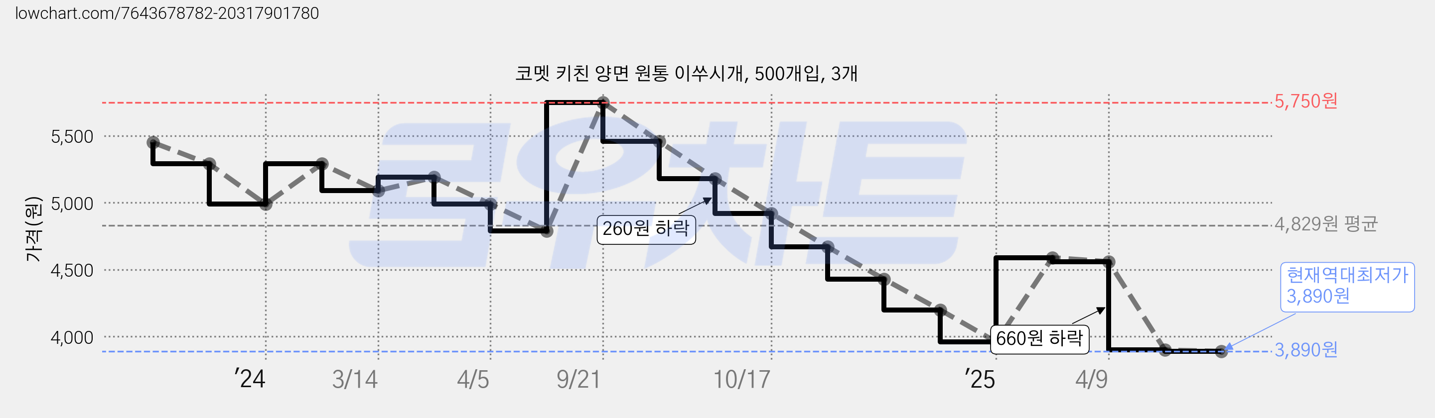 코멧 키친 양면 원통 이쑤시개, 500개입, 3개 가격 변동 차트, 현재가 3,890원, 역대최저가