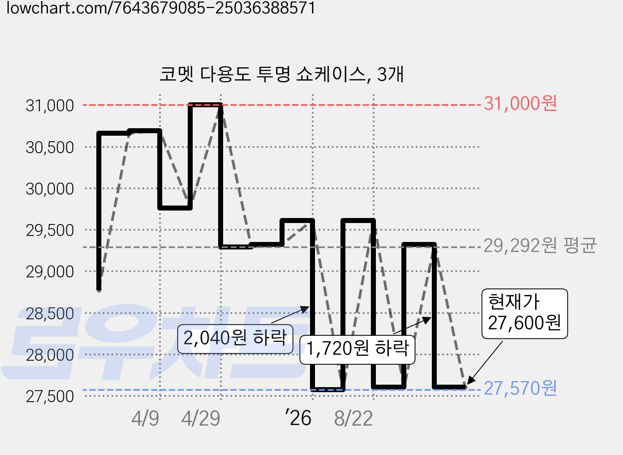 코멧 다용도 투명 쇼케이스, 3개 가격 변동 차트, 현재가 27,600원, 관측 최저가 27,570원