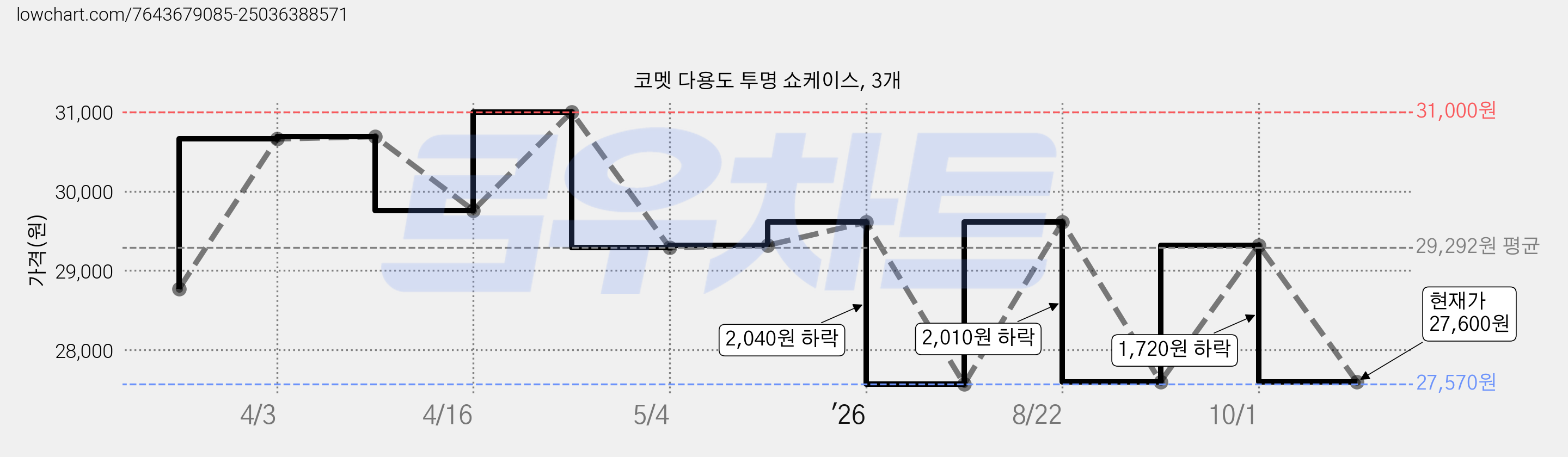 코멧 다용도 투명 쇼케이스, 3개 가격 변동 차트, 현재가 27,600원, 관측 최저가 27,570원