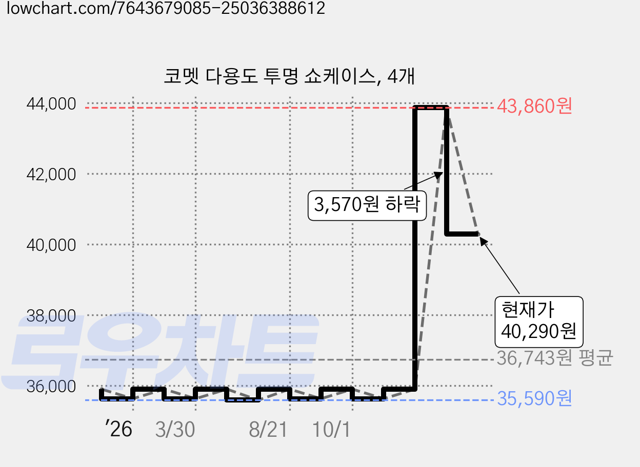 코멧 다용도 투명 쇼케이스, 4개 가격 변동 차트, 현재가 40,290원, 관측 최저가 35,590원