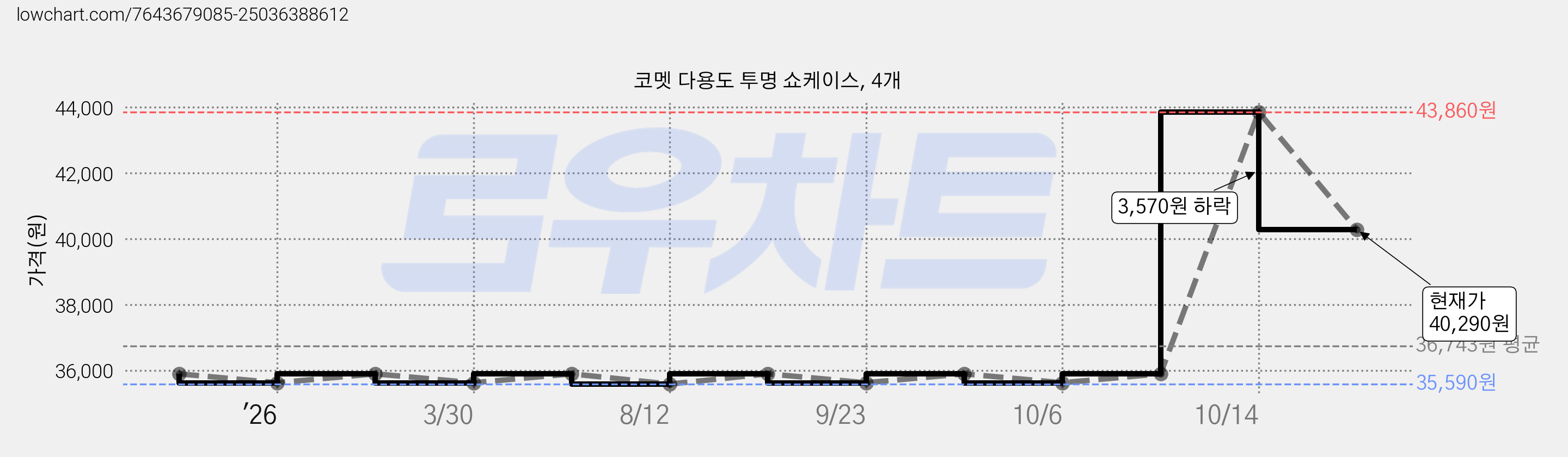 코멧 다용도 투명 쇼케이스, 4개 가격 변동 차트, 현재가 40,290원, 관측 최저가 35,590원