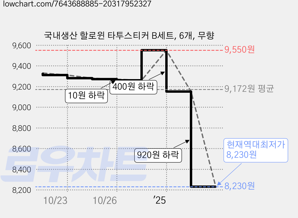 국내생산 할로윈 타투스티커 B세트, 6개, 무향 가격 변동 차트, 현재가 8,230원, 역대최저가