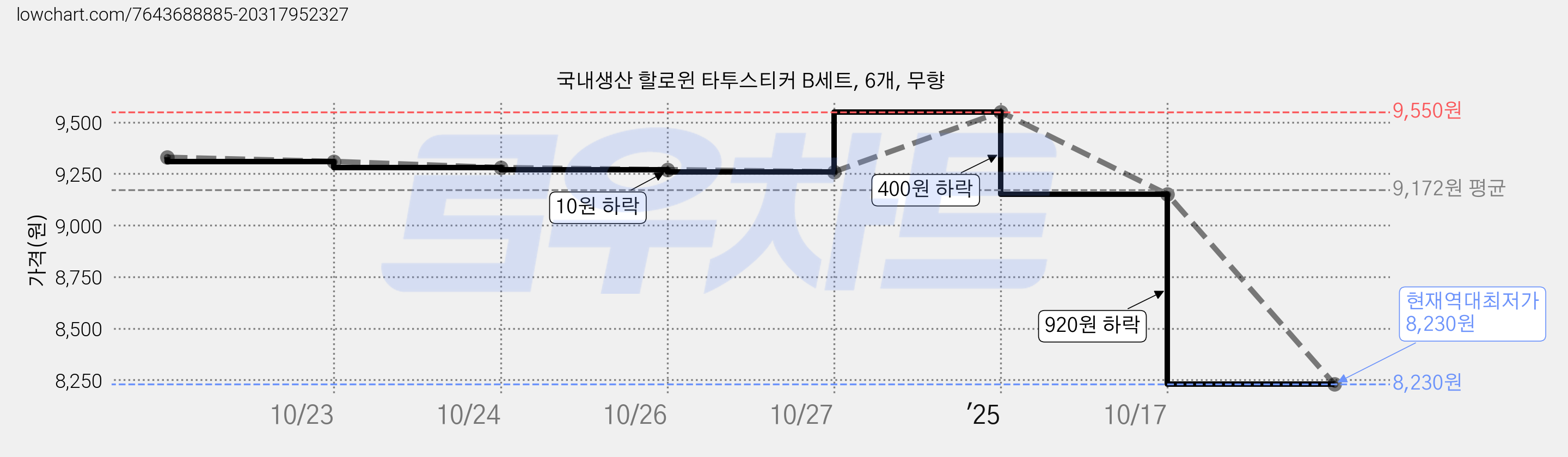 국내생산 할로윈 타투스티커 B세트, 6개, 무향 가격 변동 차트, 현재가 8,230원, 역대최저가