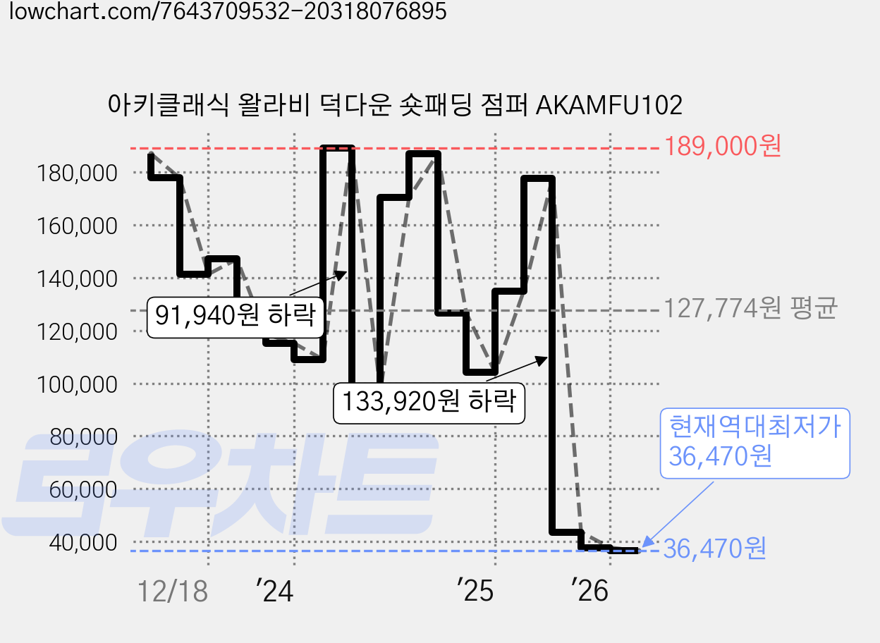 아키클래식 왈라비 덕다운 숏패딩 점퍼 AKAMFU102 가격 변동 차트, 현재가 36,470원, 역대최저가