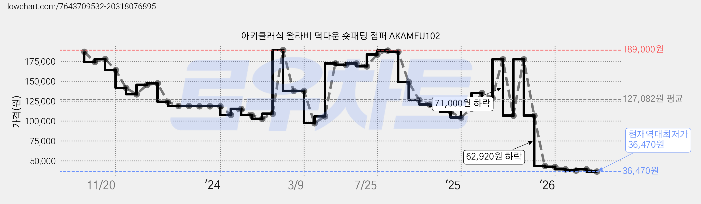 아키클래식 왈라비 덕다운 숏패딩 점퍼 AKAMFU102 가격 변동 차트, 현재가 36,470원, 역대최저가
