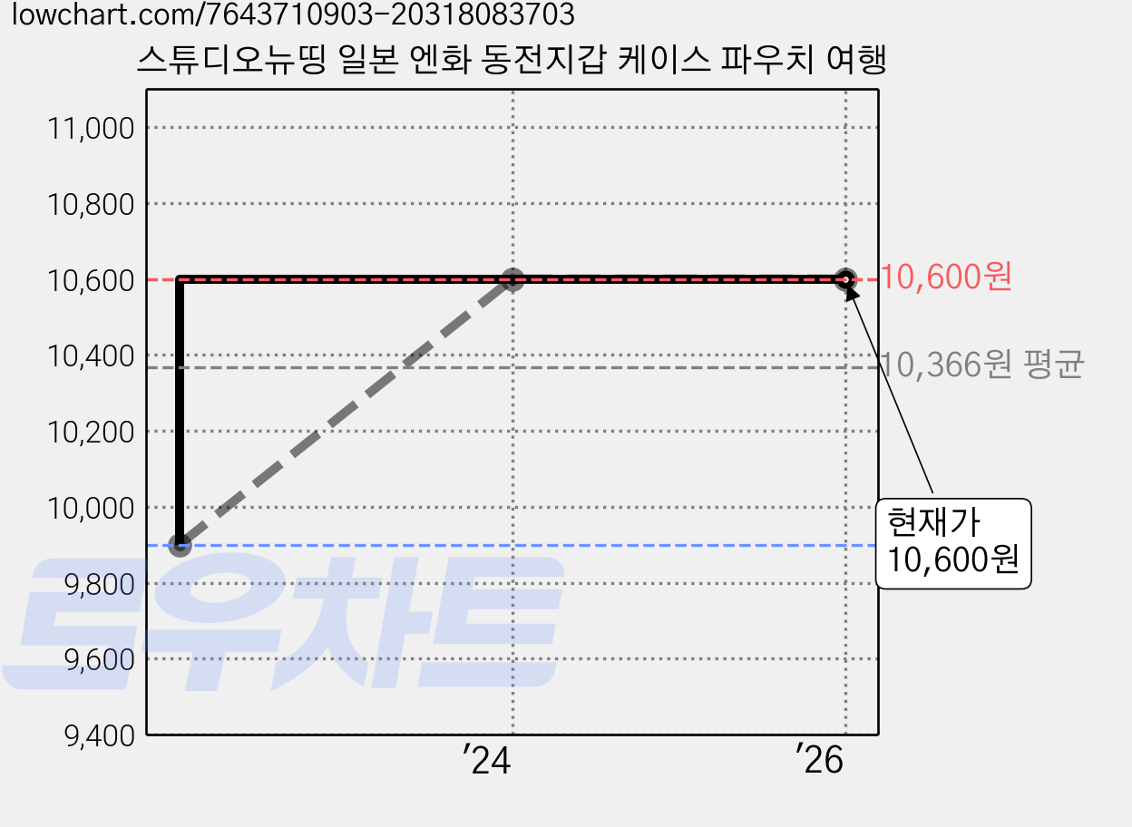 스튜디오뉴띵 일본 엔화 동전지갑 케이스 파우치 여행 가격 변동 차트, 현재가 10,600원, 역대최저가