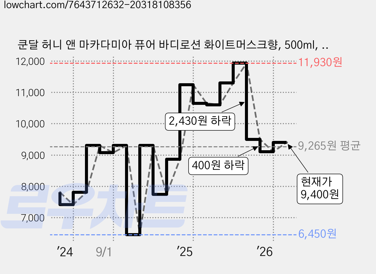 쿤달 허니 앤 마카다미아 퓨어 바디로션 화이트머스크향, 500ml, 1개 가격 변동 차트, 현재가 9,400원, 관측 최저가 6,450원