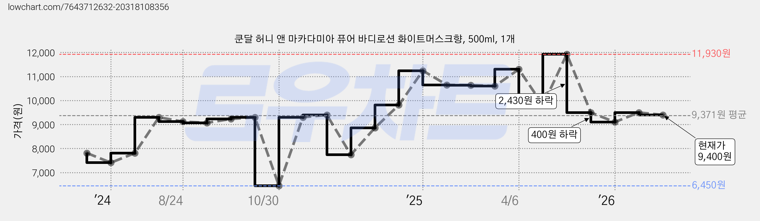 쿤달 허니 앤 마카다미아 퓨어 바디로션 화이트머스크향, 500ml, 1개 가격 변동 차트, 현재가 9,400원, 관측 최저가 6,450원