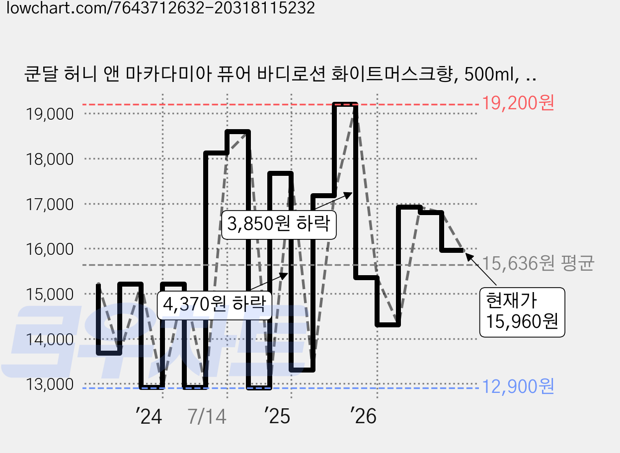 쿤달 허니 앤 마카다미아 퓨어 바디로션 화이트머스크향, 500ml, 2개 가격 변동 차트, 현재가 15,960원, 관측 최저가 12,900원