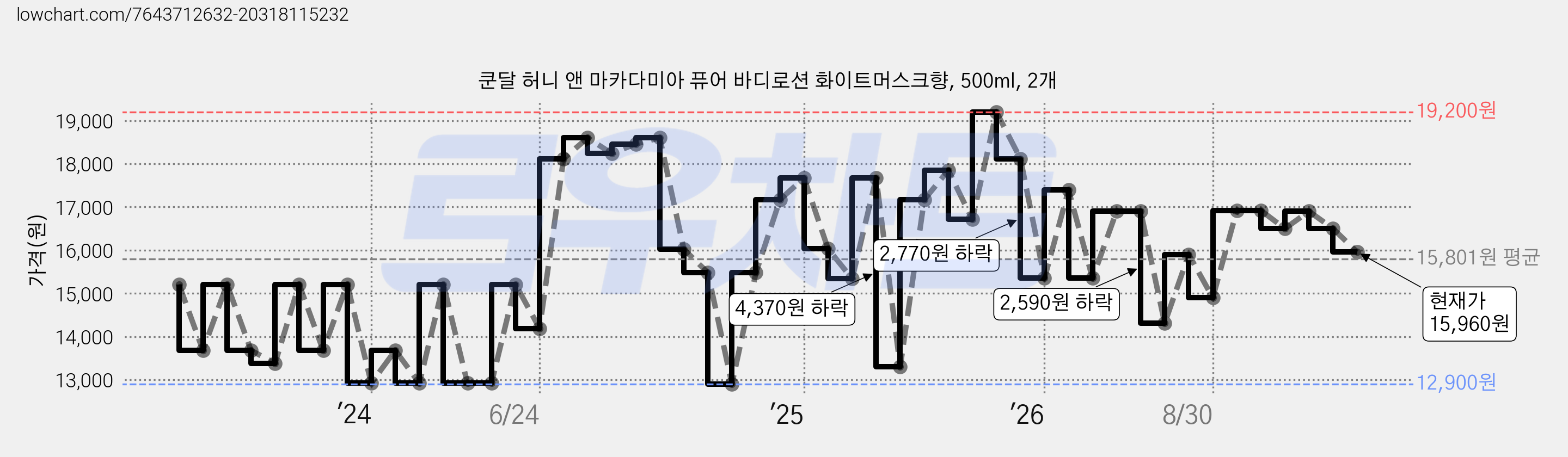 쿤달 허니 앤 마카다미아 퓨어 바디로션 화이트머스크향, 500ml, 2개 가격 변동 차트, 현재가 15,960원, 관측 최저가 12,900원