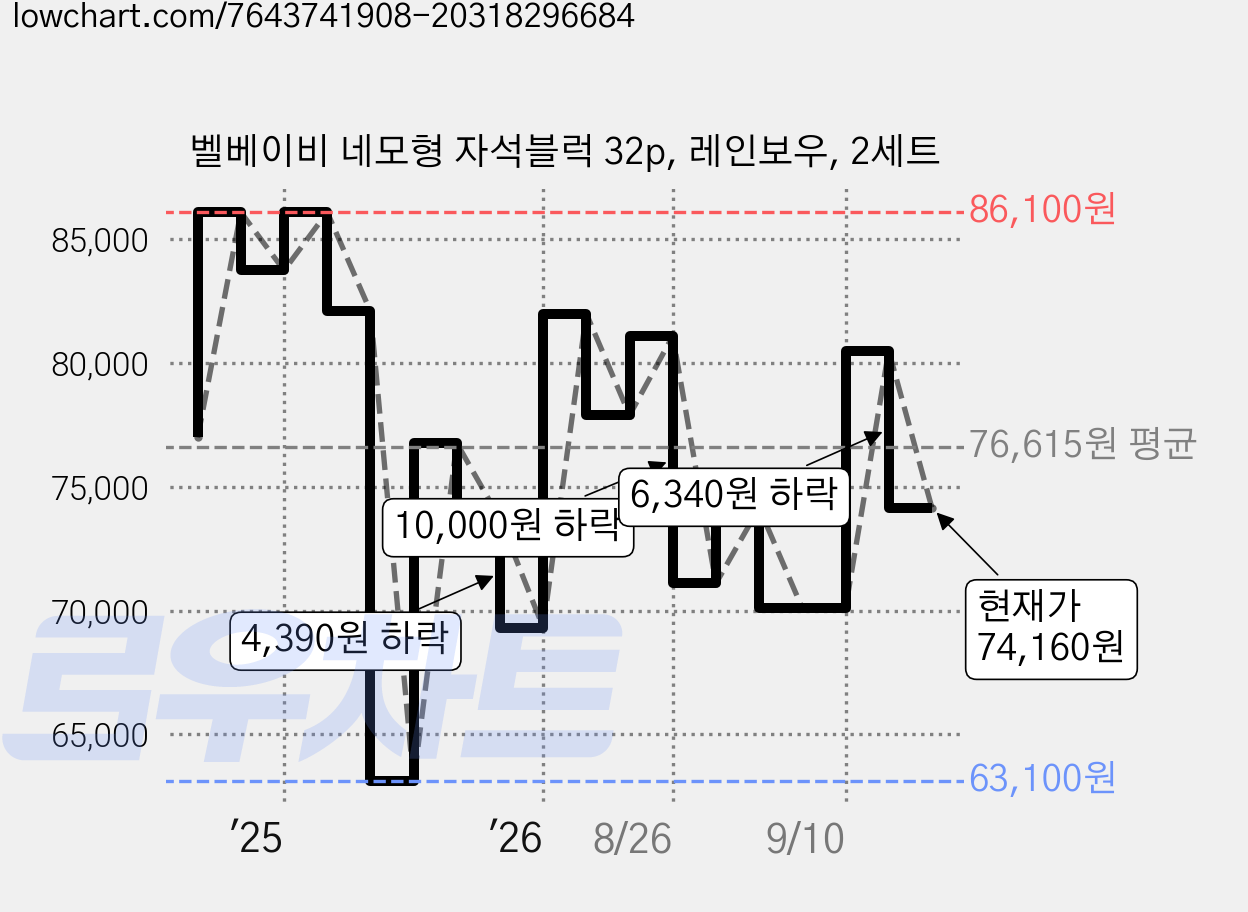 벨베이비 네모형 자석블럭 32p, 레인보우, 2세트 가격 변동 차트, 현재가 74,160원, 관측 최저가 63,100원
