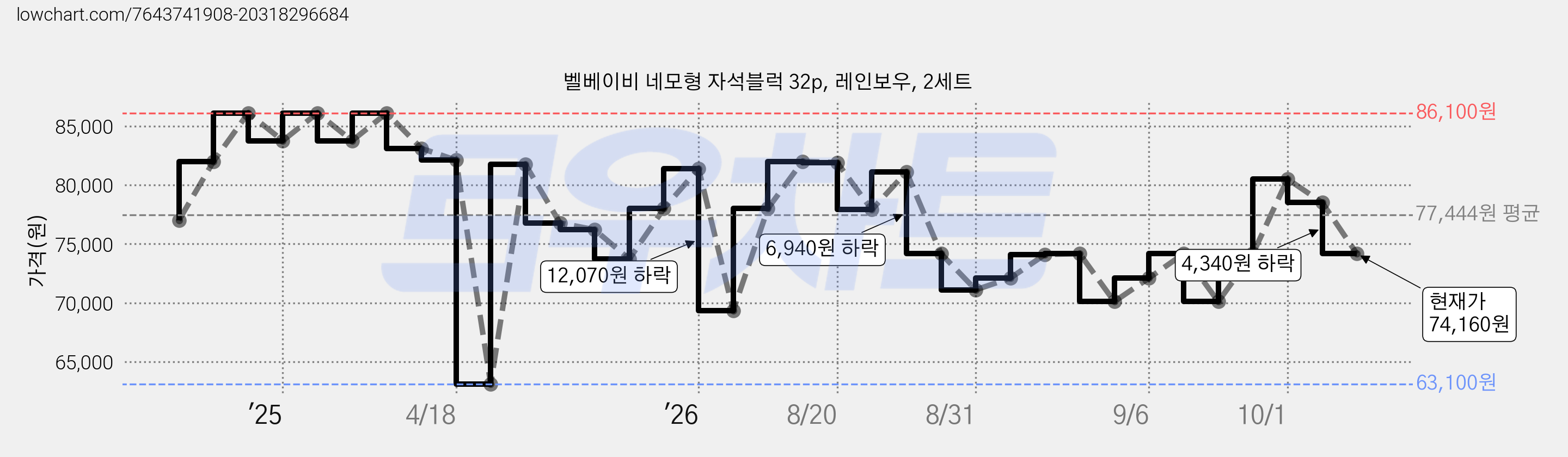 벨베이비 네모형 자석블럭 32p, 레인보우, 2세트 가격 변동 차트, 현재가 74,160원, 관측 최저가 63,100원