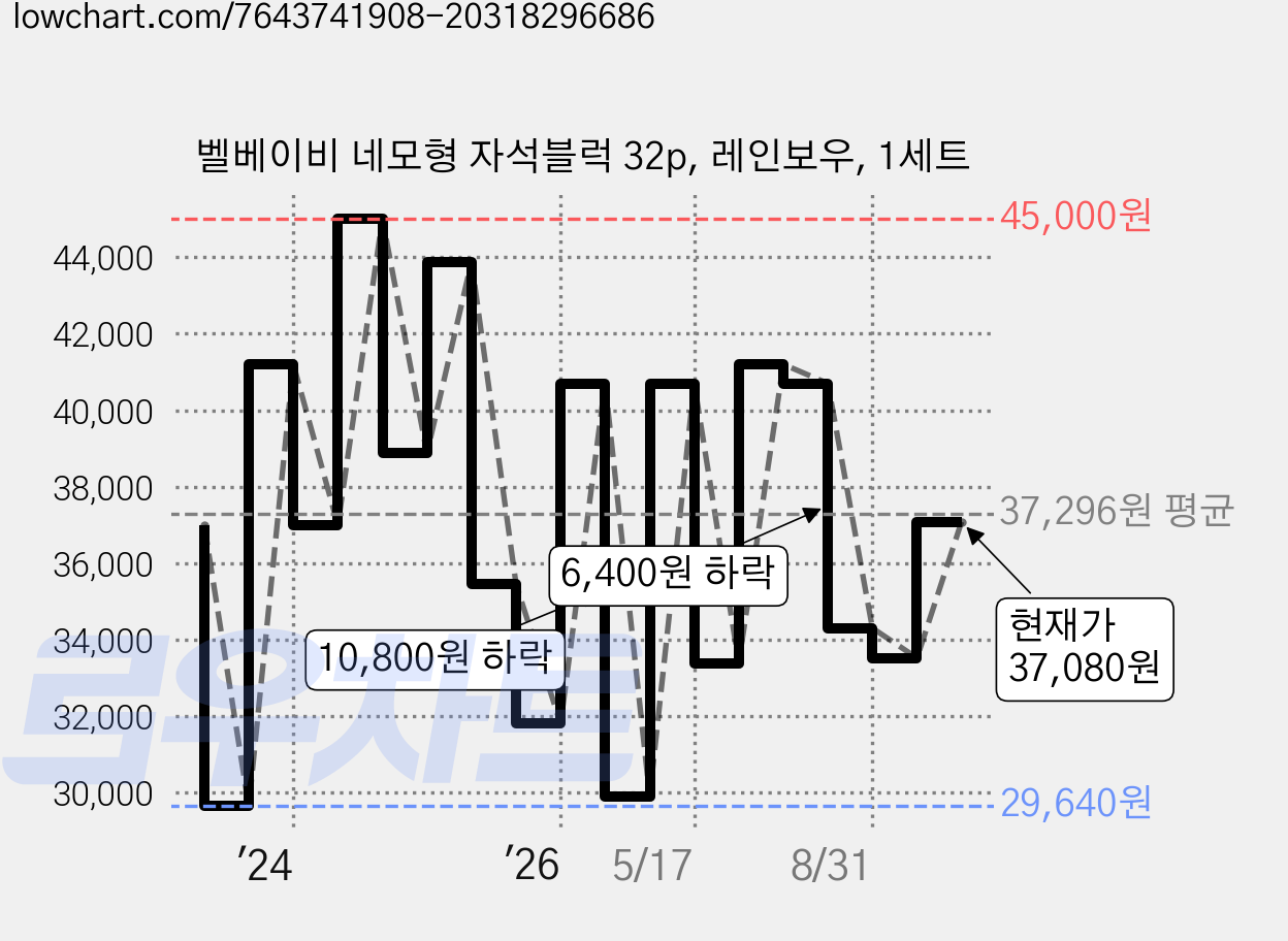 벨베이비 네모형 자석블럭 32p, 레인보우, 1세트 가격 변동 차트, 현재가 37,080원, 관측 최저가 29,600원