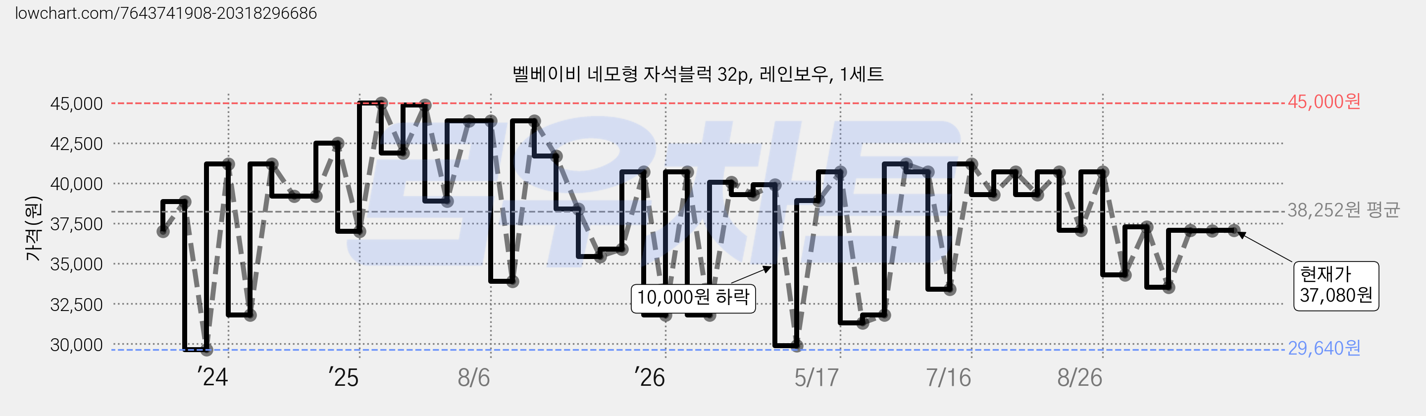 벨베이비 네모형 자석블럭 32p, 레인보우, 1세트 가격 변동 차트, 현재가 37,080원, 관측 최저가 29,600원