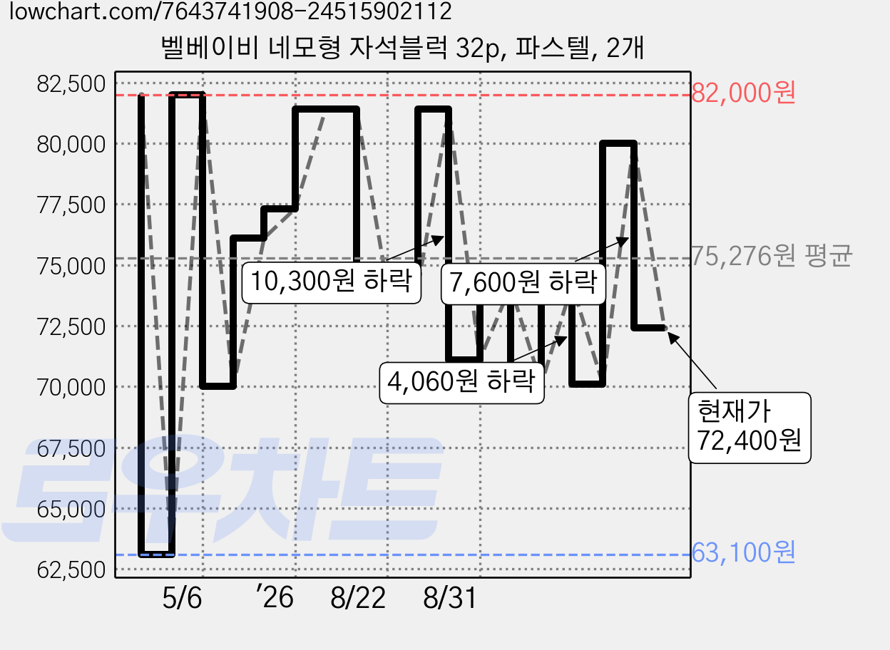 벨베이비 네모형 자석블럭 32p, 파스텔, 2개 가격 변동 차트, 현재가 72,400원, 관측 최저가 63,100원