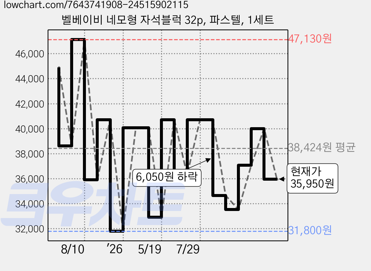 벨베이비 네모형 자석블럭 32p, 파스텔, 1세트 가격 변동 차트, 현재가 35,950원, 관측 최저가 31,800원