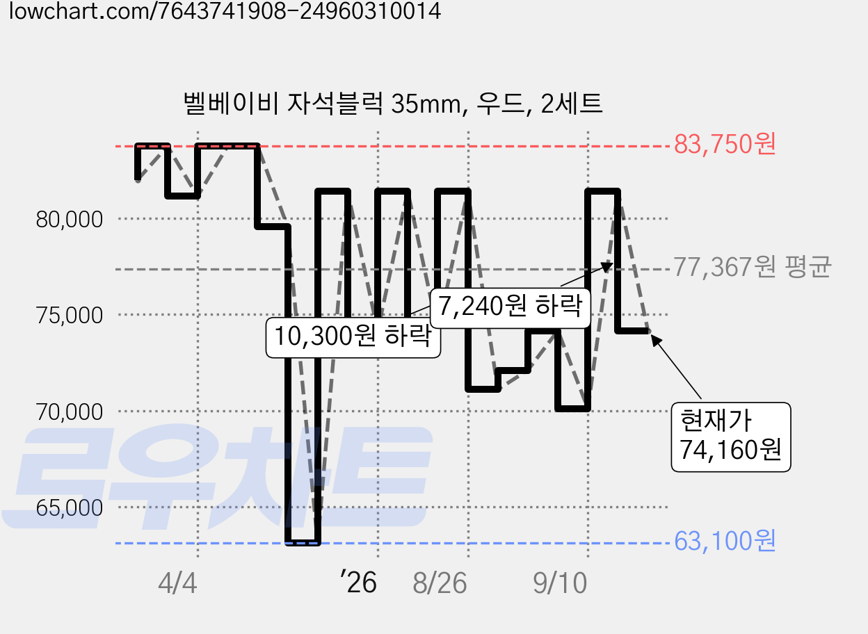벨베이비 자석블럭 35mm, 우드, 2세트 가격 변동 차트, 현재가 74,160원, 관측 최저가 63,100원