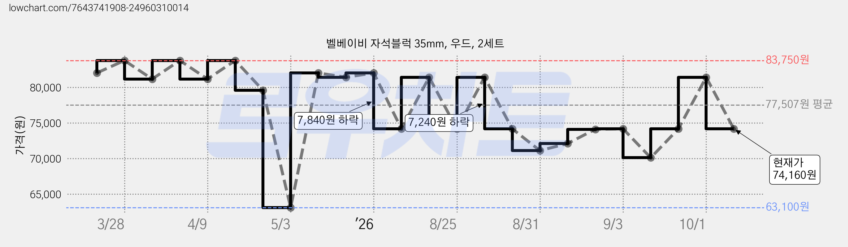 벨베이비 자석블럭 35mm, 우드, 2세트 가격 변동 차트, 현재가 74,160원, 관측 최저가 63,100원