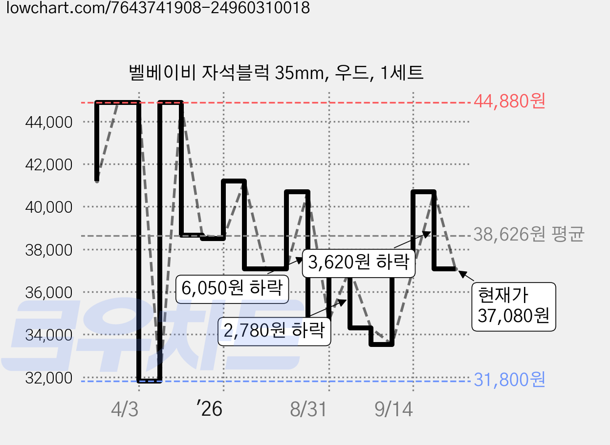 벨베이비 자석블럭 35mm, 우드, 1세트 가격 변동 차트, 현재가 37,080원, 관측 최저가 31,800원