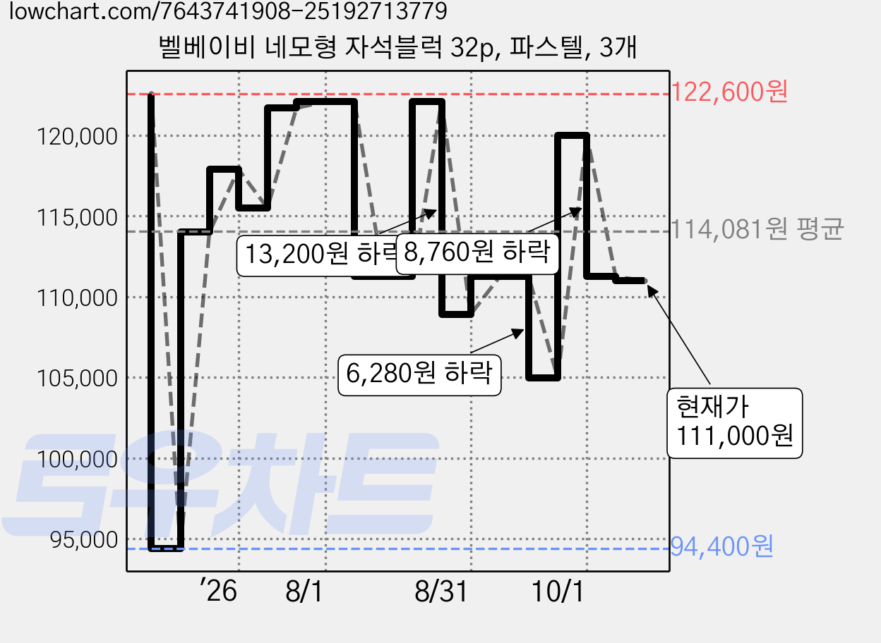 벨베이비 네모형 자석블럭 32p, 파스텔, 3개 가격 변동 차트, 현재가 111,000원, 관측 최저가 94,400원
