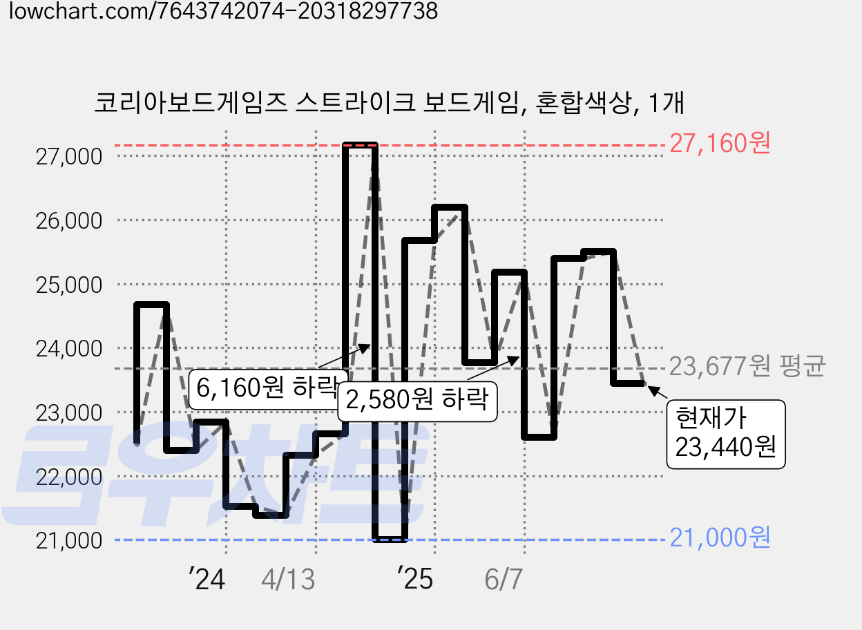코리아보드게임즈 스트라이크 보드게임, 혼합색상, 1개 가격 변동 차트, 현재가 23,440원, 관측 최저가 21,000원
