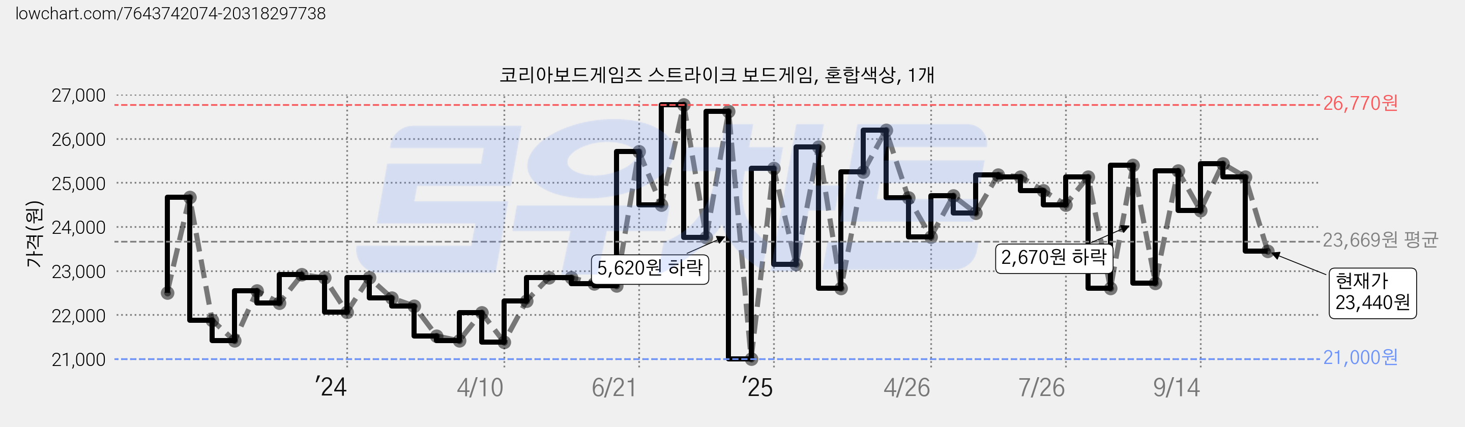 코리아보드게임즈 스트라이크 보드게임, 혼합색상, 1개 가격 변동 차트, 현재가 23,440원, 관측 최저가 21,000원