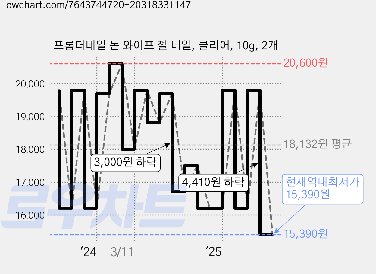 프롬더네일 논 와이프 젤 네일, 클리어, 10g, 2개 가격 변동 차트, 현재가 15,390원, 역대최저가