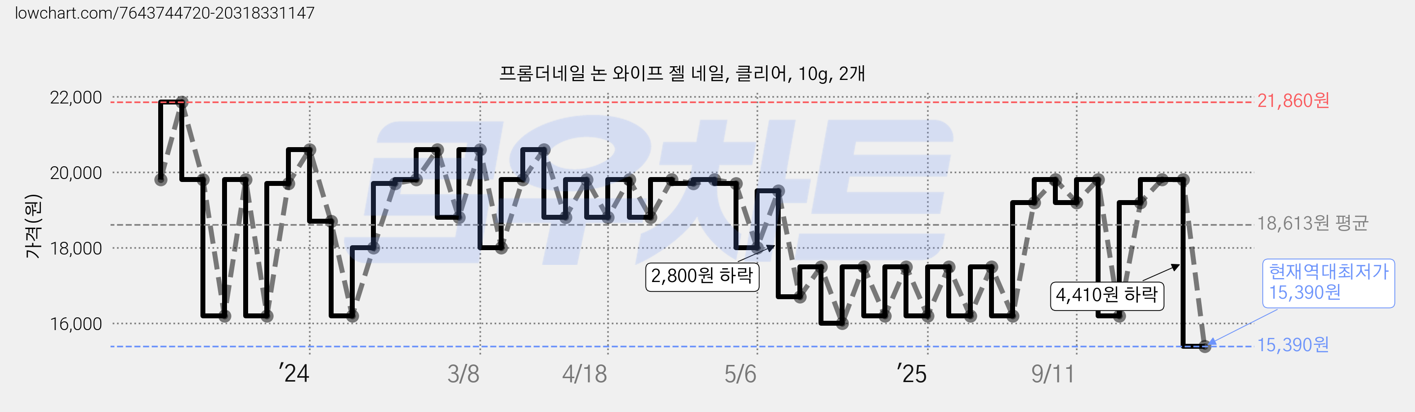 프롬더네일 논 와이프 젤 네일, 클리어, 10g, 2개 가격 변동 차트, 현재가 15,390원, 역대최저가