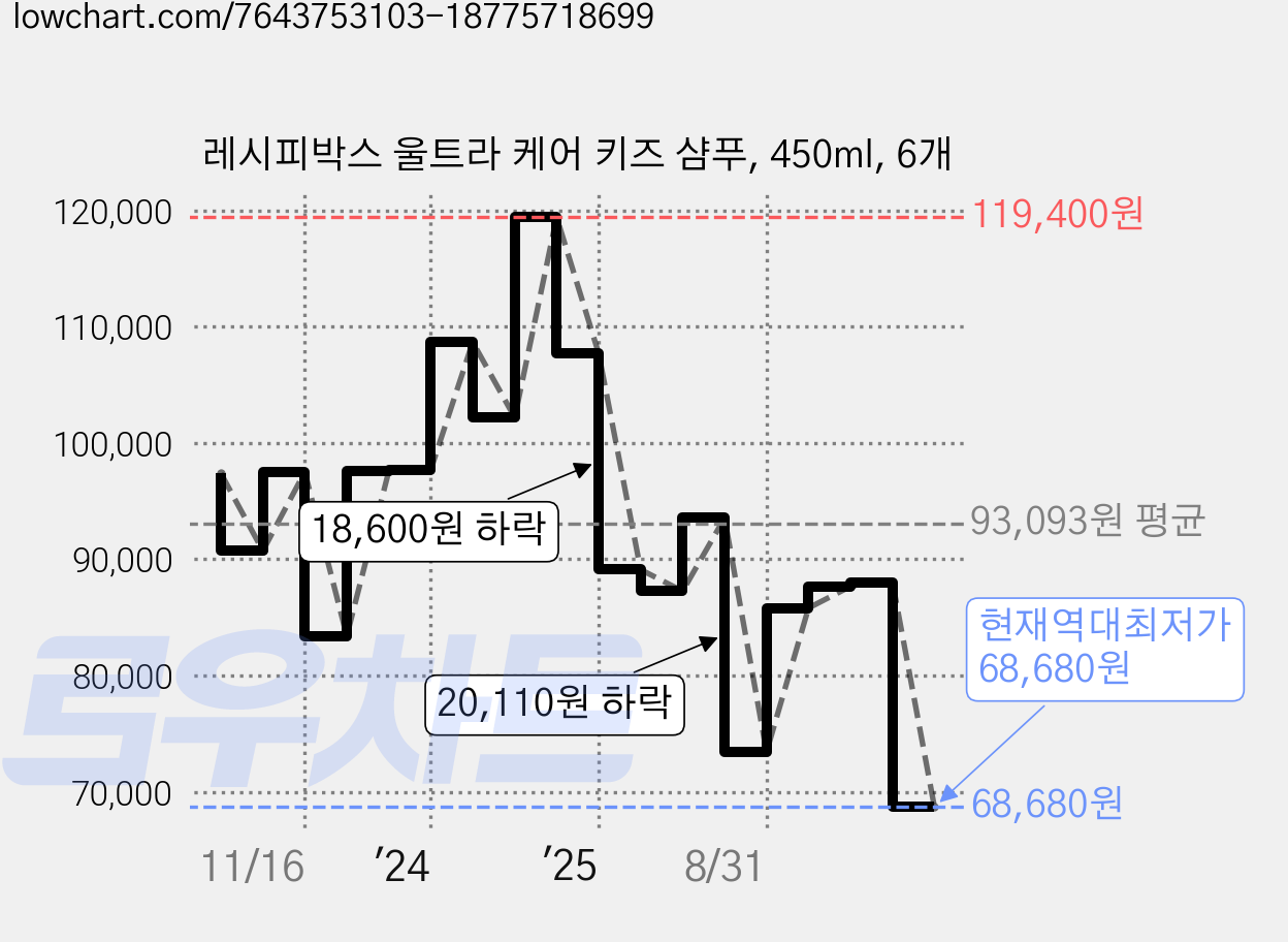 레시피박스 울트라 케어 키즈 샴푸, 450ml, 6개 가격 변동 차트, 현재가 68,680원, 역대최저가